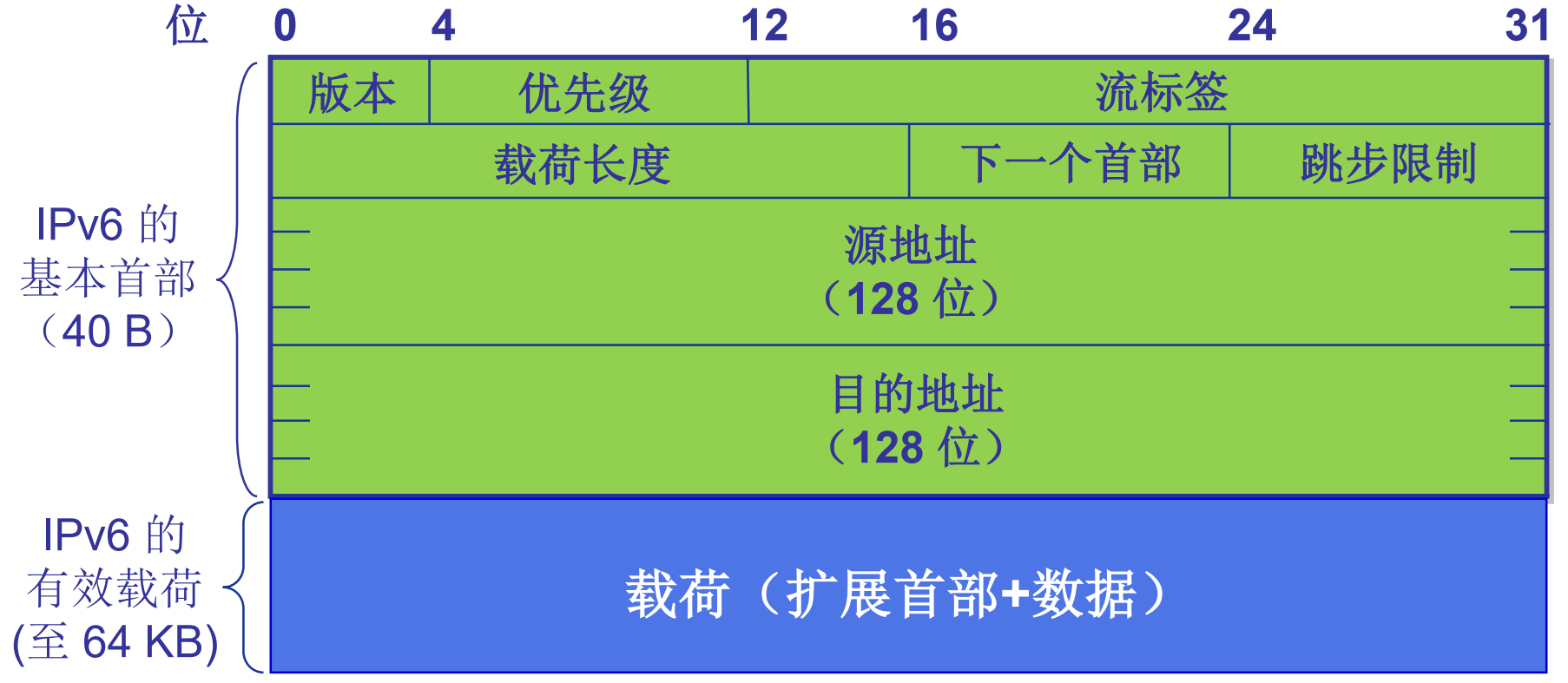 网络层（八）
