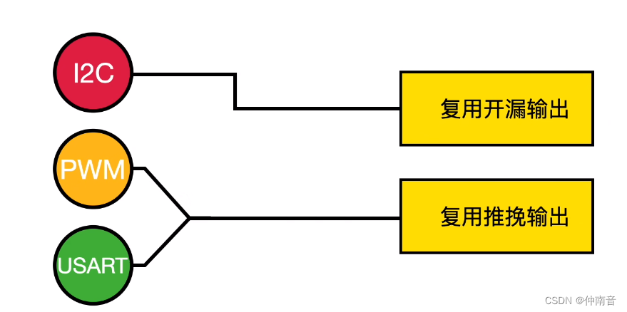 整理笔记——推挽输出、开漏输出