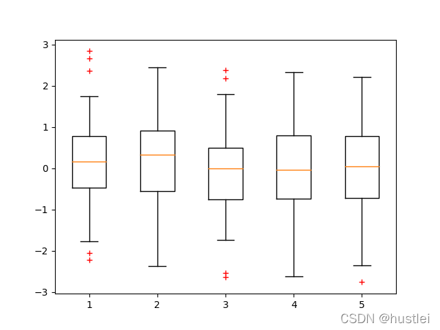 boxplot