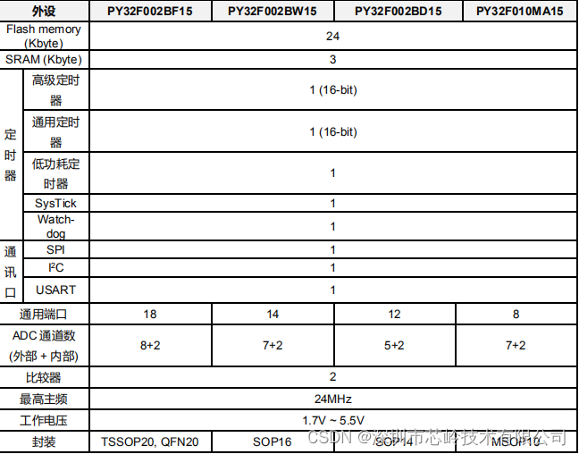 32 位 ARM® Cortex®-M0+ 单片机，PY32F002B 系列微控制器