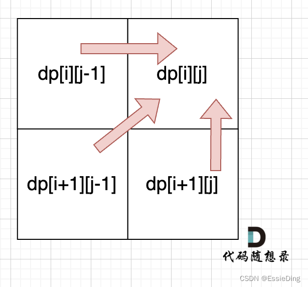 day57｜● 647. 回文子串 ● 516.最长回文子序列