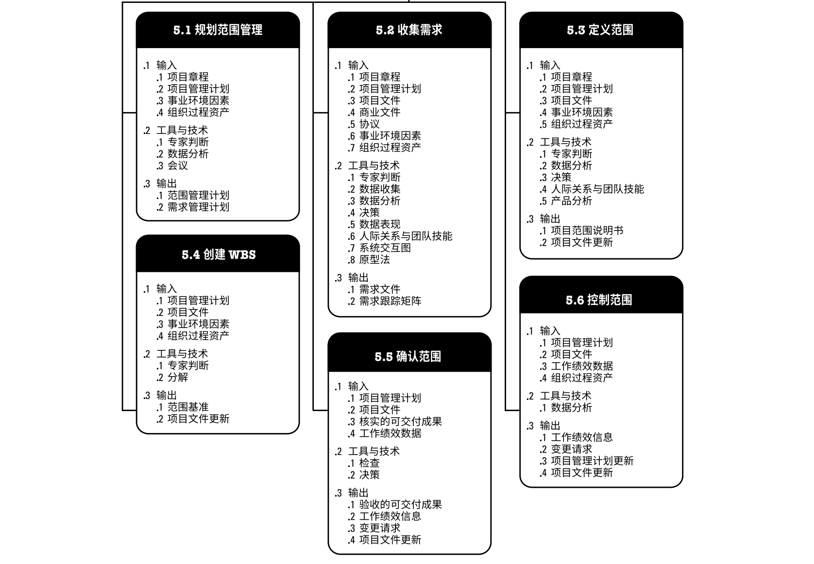 项目范围管理