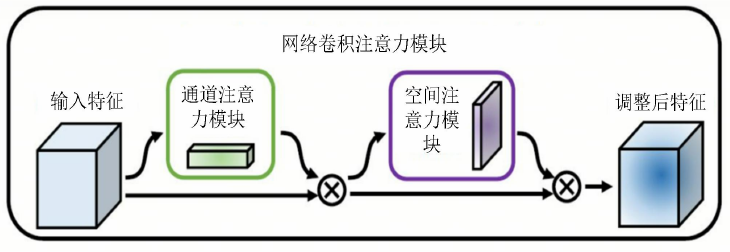 视觉 注意力机制——通道注意力、空间注意力、自注意力