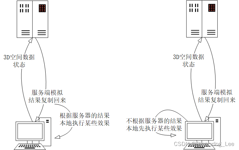 [UE笔记]延迟与延迟补偿