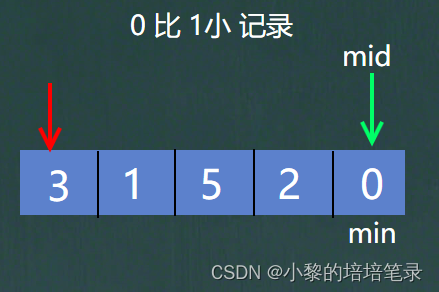 图解解析 + 代码实现：带你手撕冒泡、选择、插入、希尔排序。