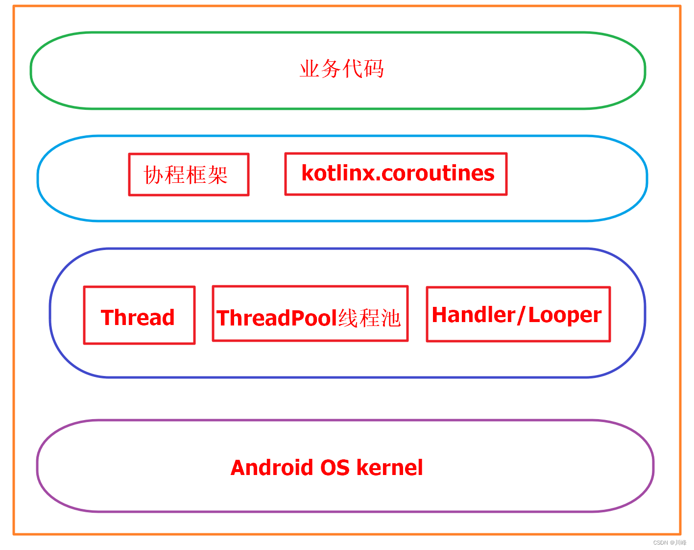 【深入理解Kotlin协程】协程中的Channel和Flow  协程中的线程安全问题
