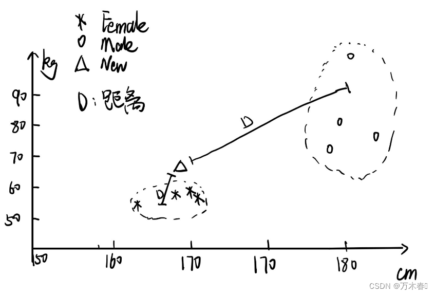 K邻近算法（KNN，K-nearest Neighbors Algorithm）