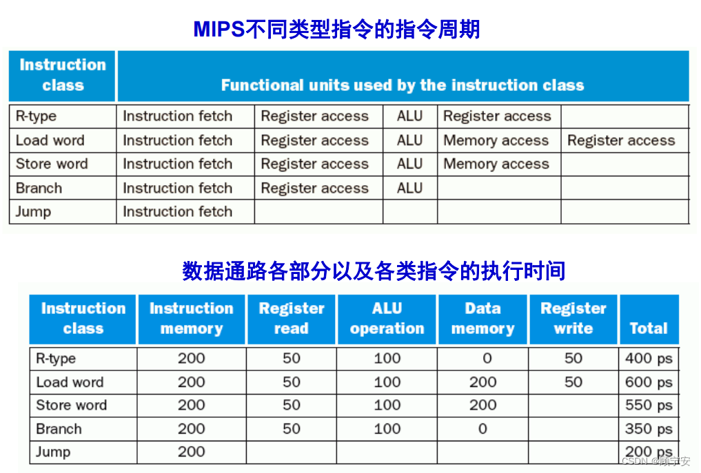 单周期性能分析