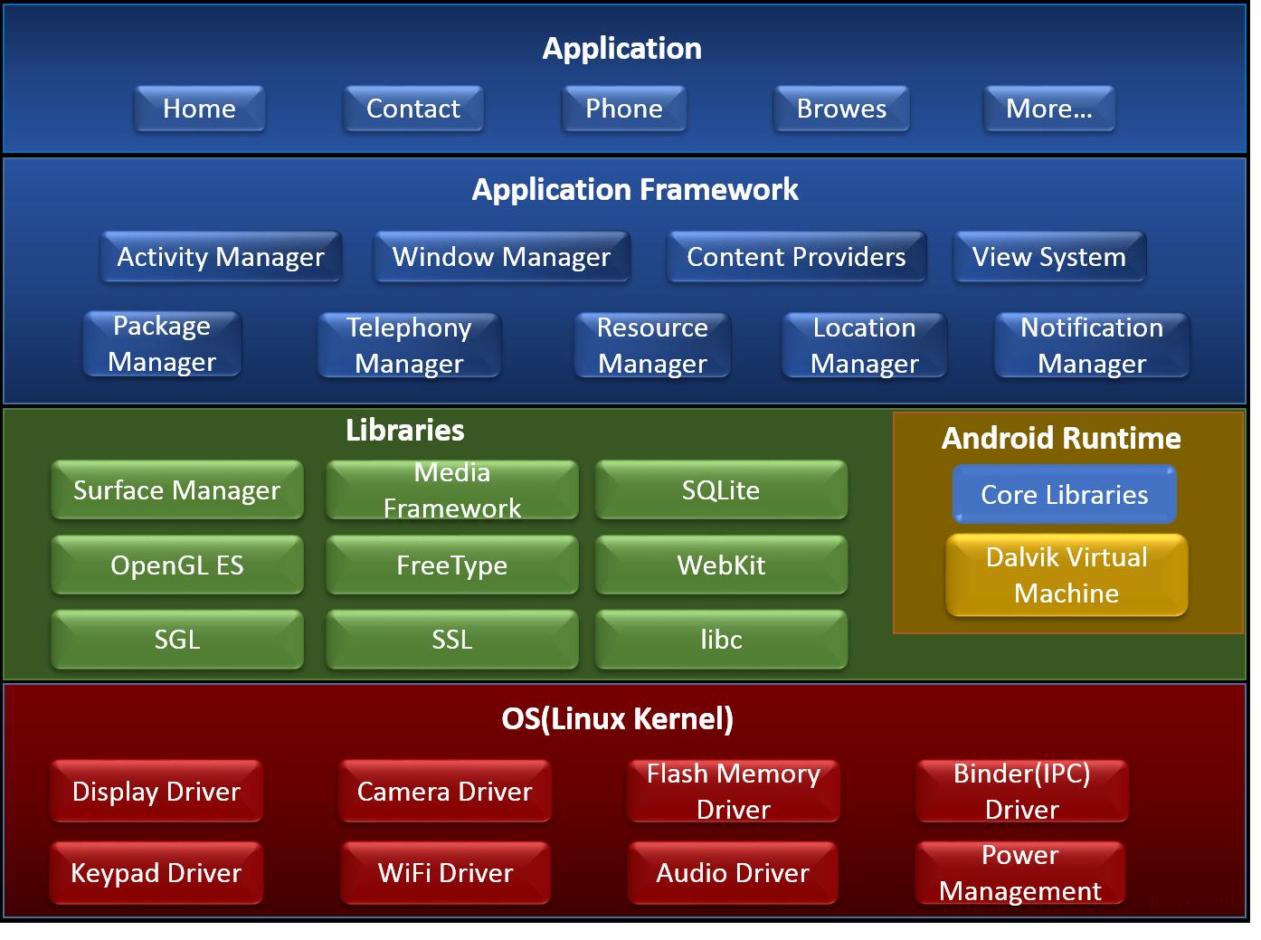 android系統體系架構