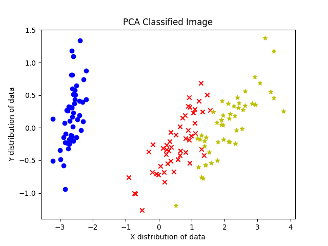 数学建模--主成分分析法(PCA)的Python实现(