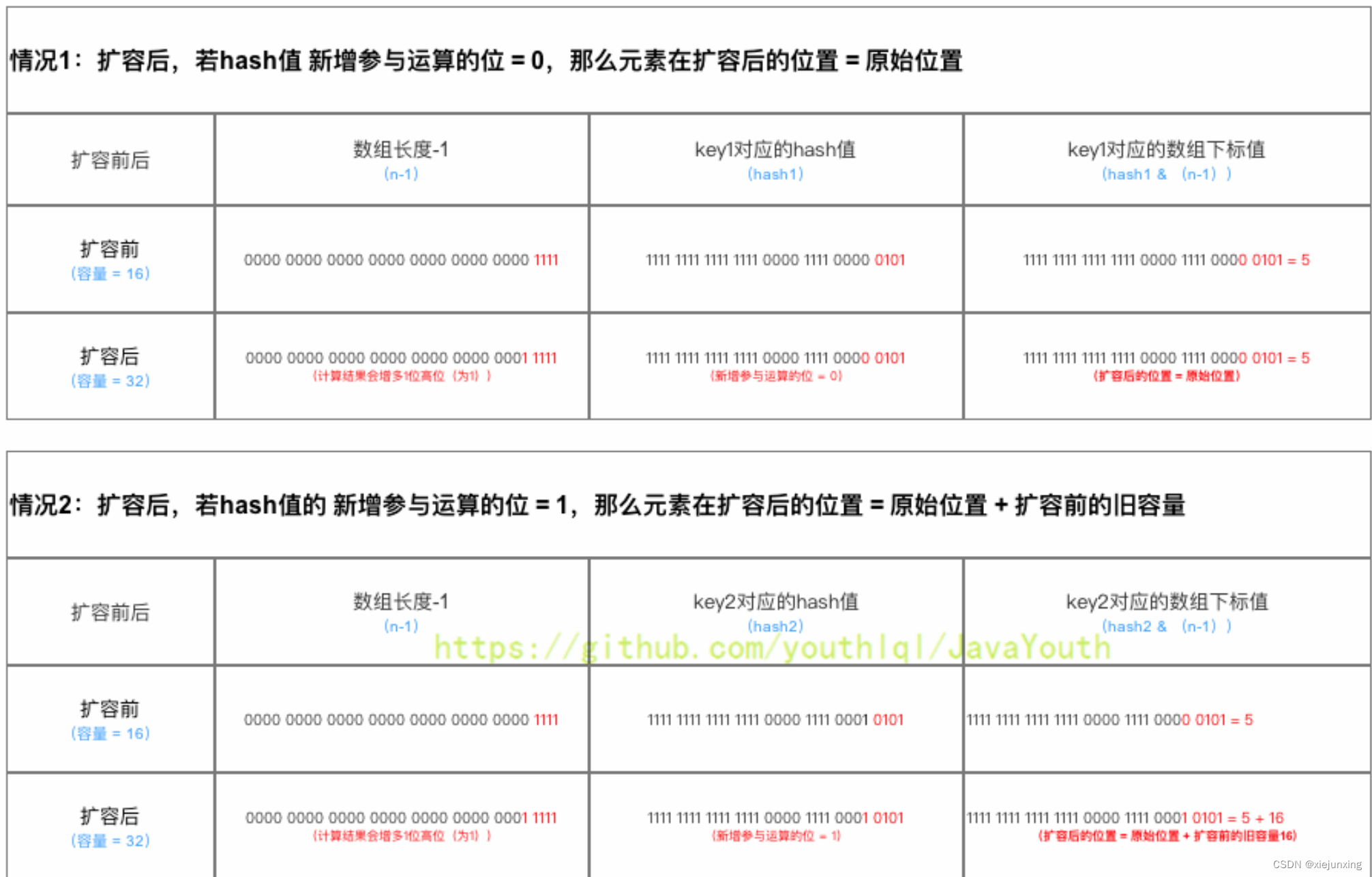 HashMap-JDK8源码讲解及常见面试题