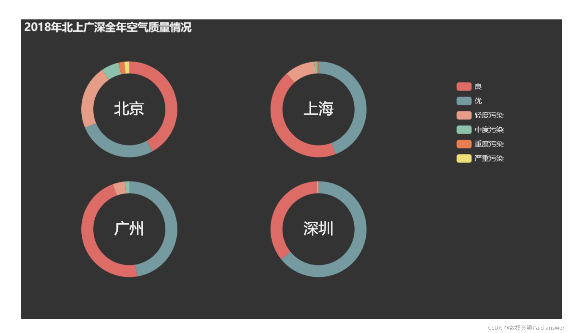 Paid Answer CSDN