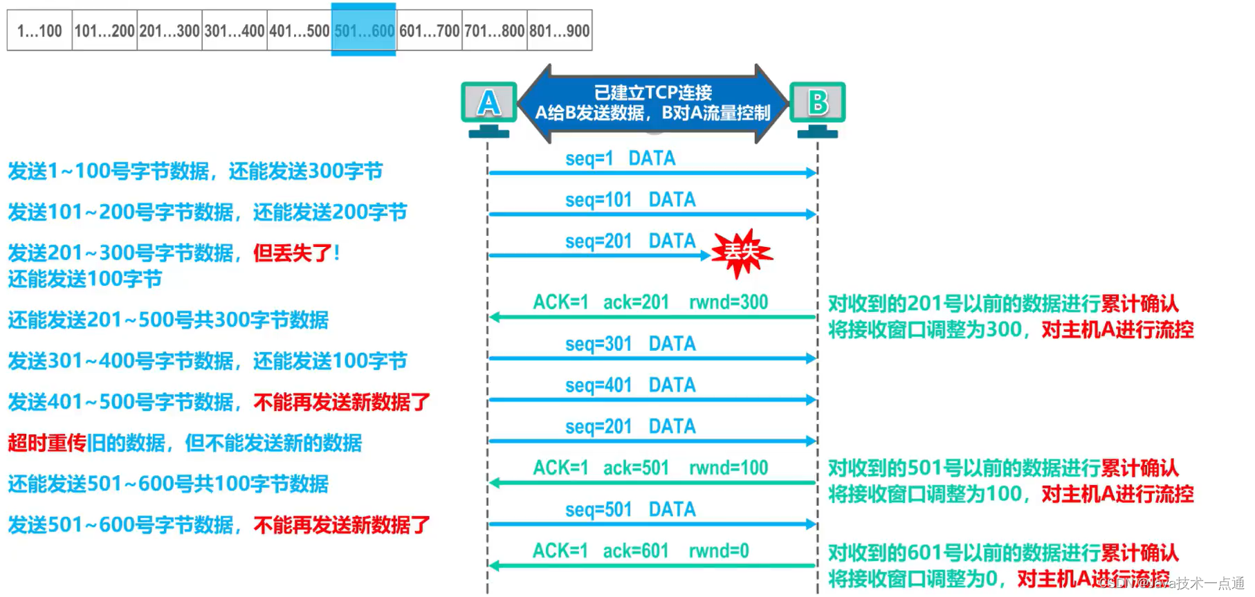 [外链图片转存失败,源站可能有防盗链机制,建议将图片保存下来直接上传(img-eDGXEKWW-1676091084579)(计算机网络第5章（运输层）.assets/image-20201021231945653.png)]