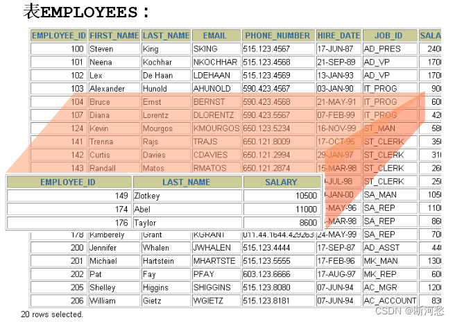 MySQL_第14章_视图