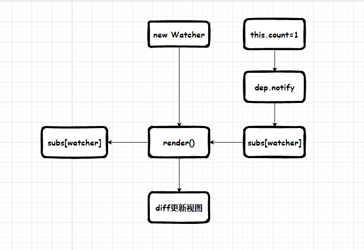 vue2.x源码 数据驱动视图