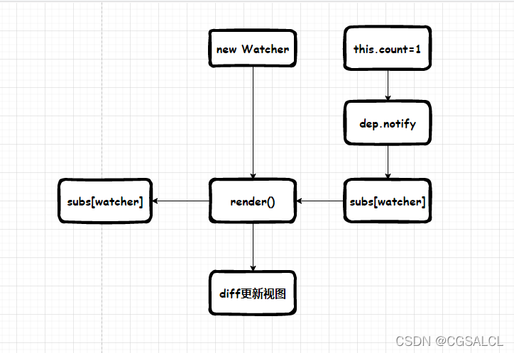 vue2.x源码 数据驱动视图