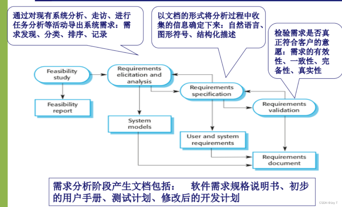 软件工程第三周