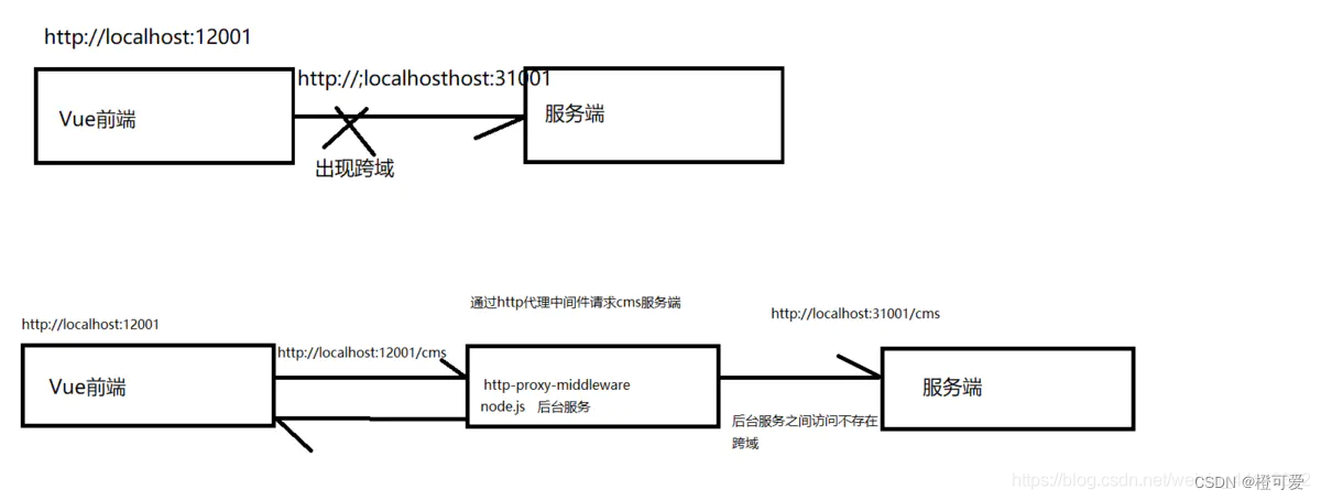 vue项目proxyTable配置