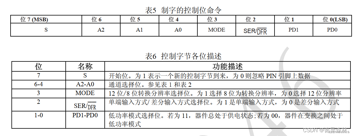 控制字节及解析