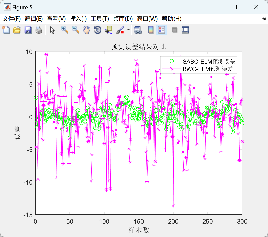 基于减法优化SABO优化ELM(SABO-ELM)负荷预测（Matlab代码实现）