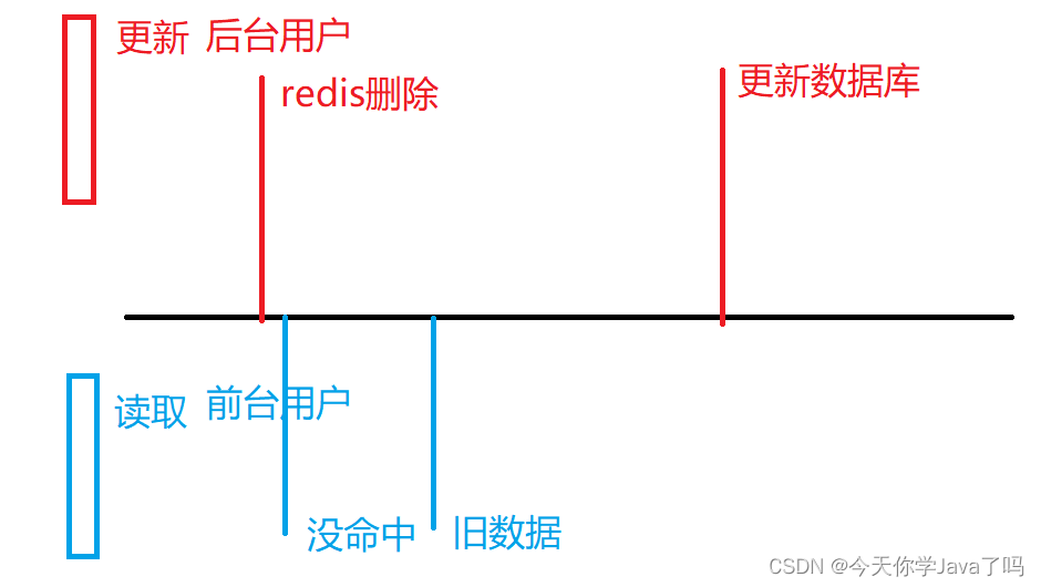 [外链图片转存失败,源站可能有防盗链机制,建议将图片保存下来直接上传(img-7OzfJkj7-1691152268572)(E：/TeduWork/notes-2303/%25E8%25AF%25BE%25E5%25A0%2582%25E7%25AC%2594%25E8%25AE%25B0/Day18/assets/image-20230801093935104.png)]