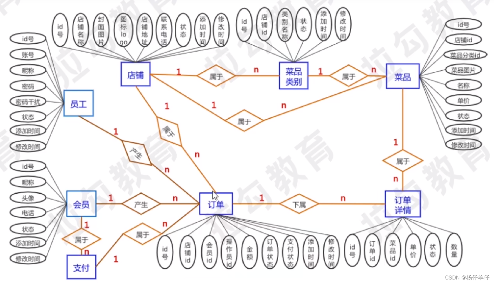 e-r图实例,er图实例(第12页)_大山谷图库