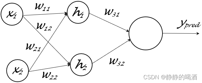 神经网络——模型结构