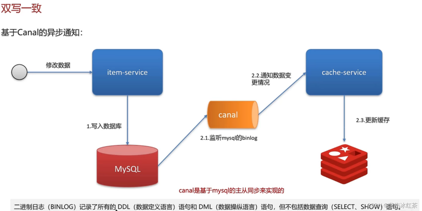 Redis面试题：redis做为缓存，mysql的数据如何与redis进行同步呢？（双写一致性）