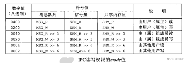 Posix与System V IPC