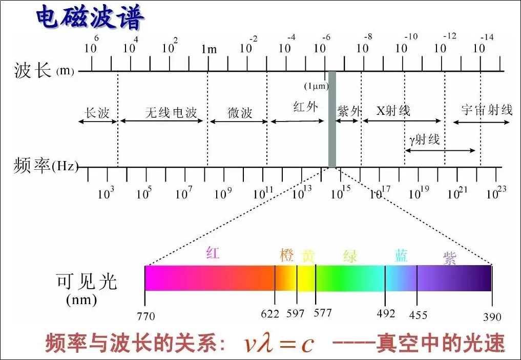 electromagnetic wave frequency