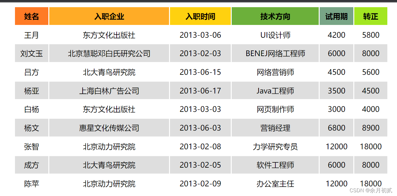 HTML表格_表格数据html-CSDN博客