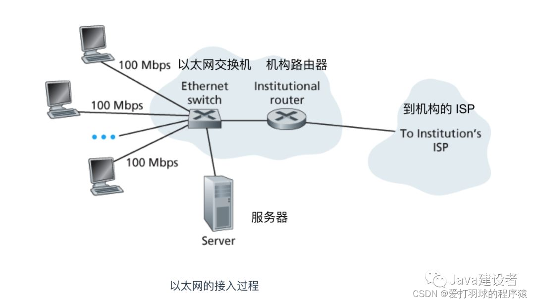 以太因特网接入