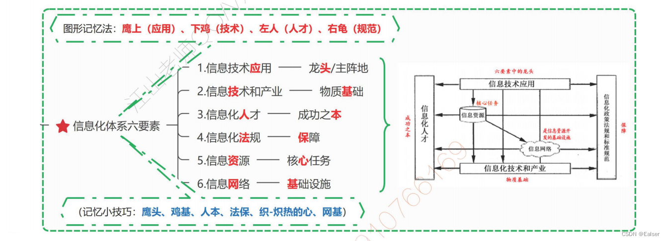 【2023年11月第四版教材】《第1章-信息化发展之＜1信息与信息化＞》