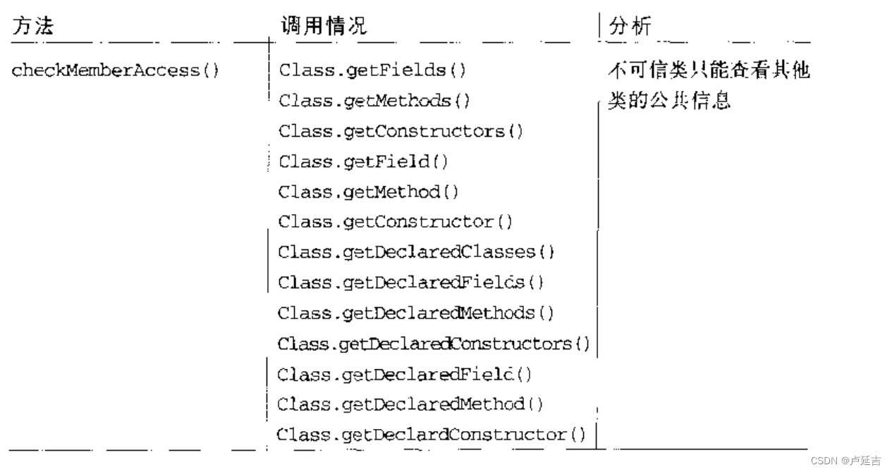 Java安全——安全管理器