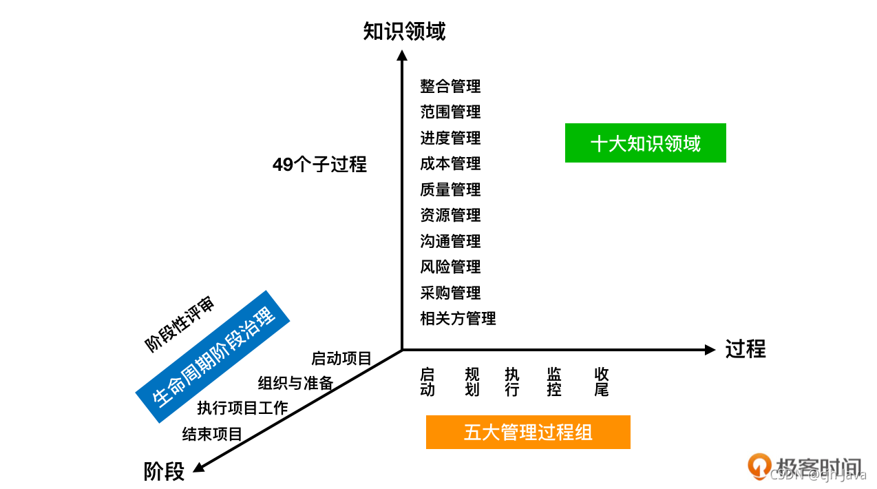 十大领域五大过程组(上):你必须了解的项目管理常识_项目管理五大过程组主要产物-CSDN博客