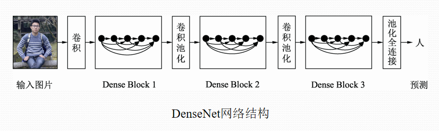 卷积神经网络:densenet