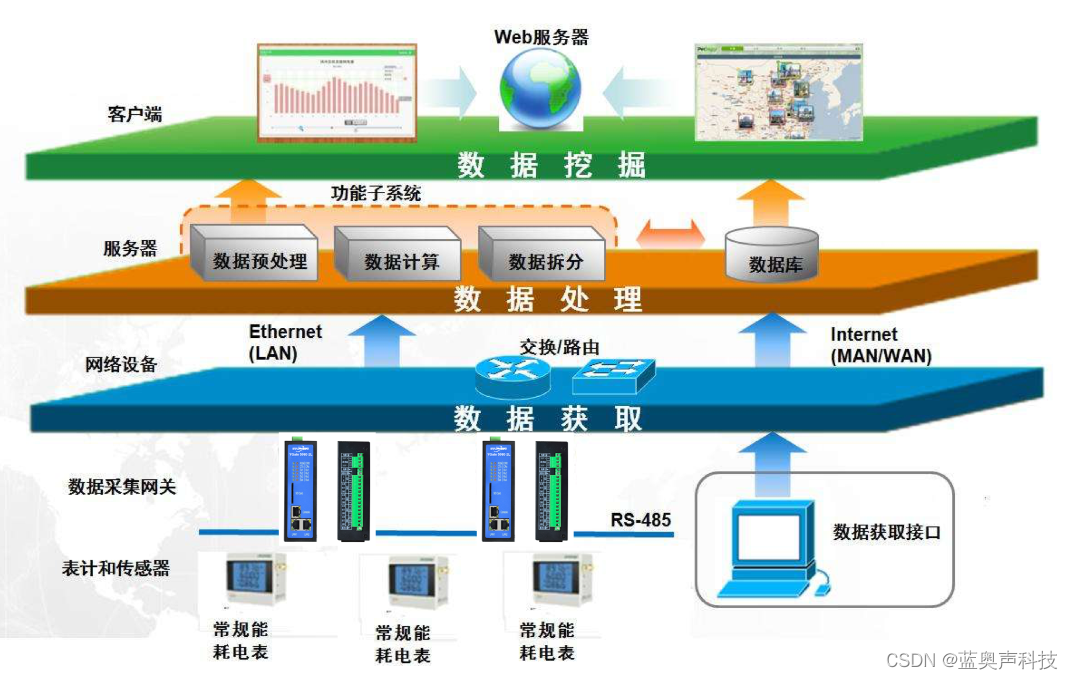 蓝奥声核心技术分享——基于物联网的能源监测数据采集技术