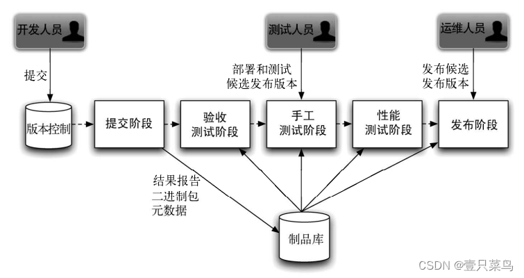 《持续交付：发布可靠软件的系统方法》- 读书笔记（七）