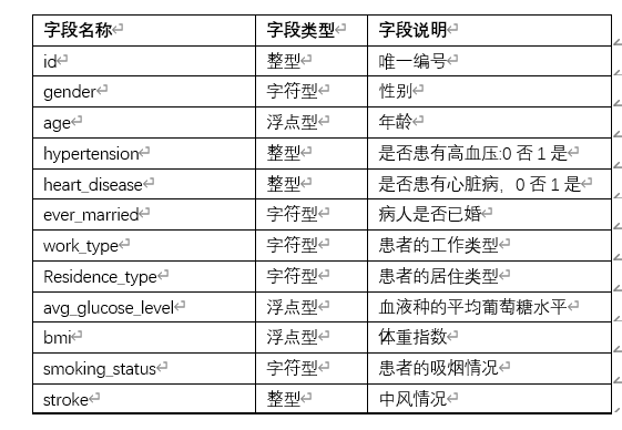 贝叶斯实例中风预测详解 Python 司六米希的博客 Csdn博客 Python贝叶斯预测