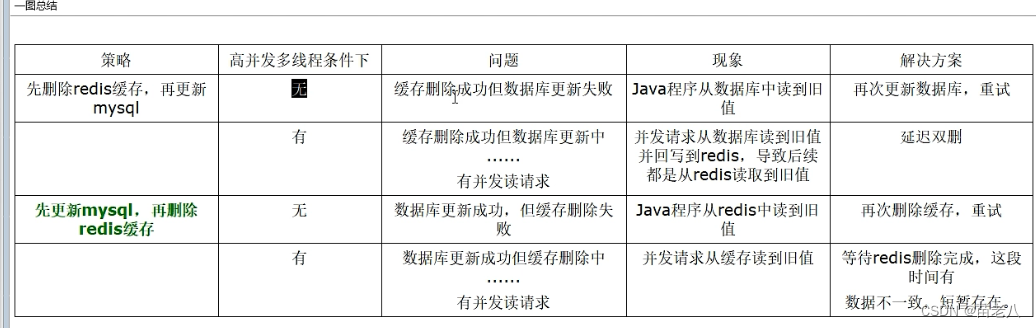 【redis】缓存双写一致性之更新策略探讨（上）