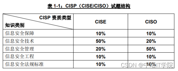 CISP考试大纲/范围