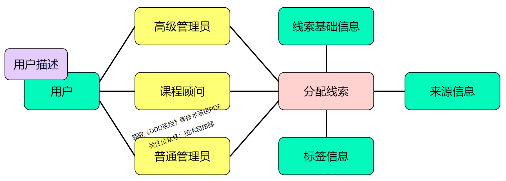 图 3-4 分配线索四色原型图