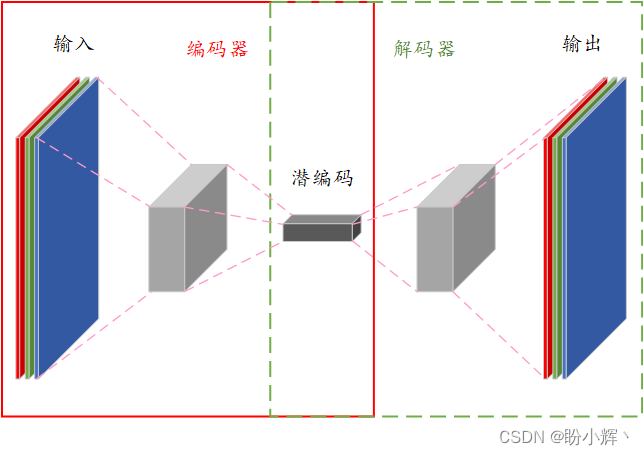 <span style='color:red;'>PyTorch</span>深度<span style='color:red;'>学习</span><span style='color:red;'>实战</span>（26）——<span style='color:red;'>卷</span><span style='color:red;'>积</span>自编码器(Convolutional Autoencoder)