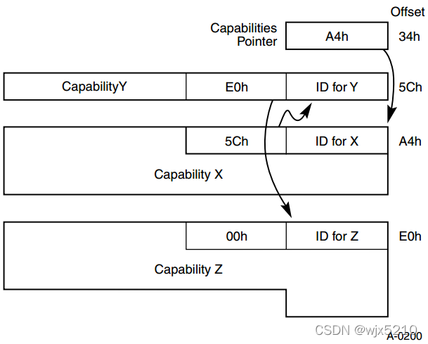 PCI Capbilities