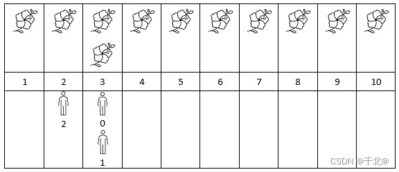 【2251. 花期内花的数目】