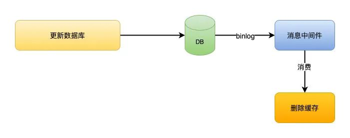 【Redis】之缓存一致性