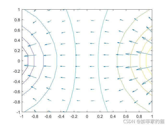 两个等量异号电荷对应的电力线和等式线的分布