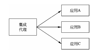 代理集成模式