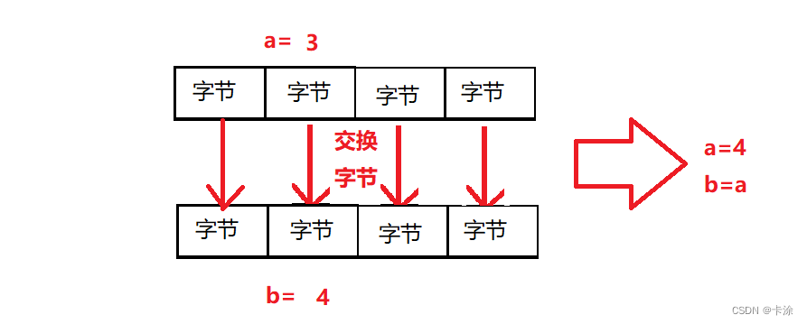 每一个字节的交换就是元素的交换