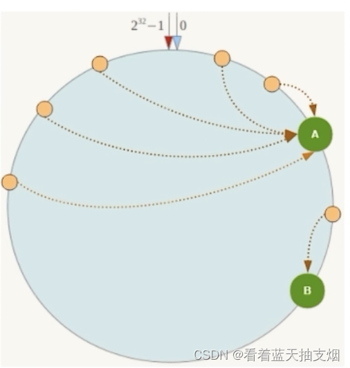 Redis集群简介及槽位映射（哈希取余和一致性哈希算法）